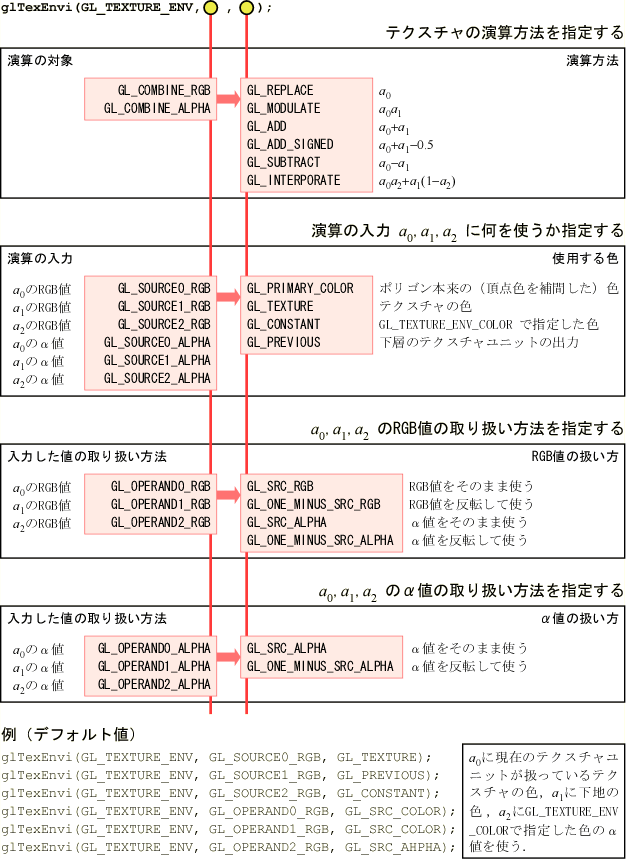 テクスチャの結合方法