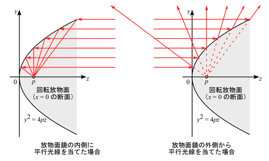 放物面鏡の反射