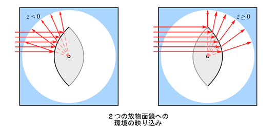 二つの放物面鏡の貼り合わせ