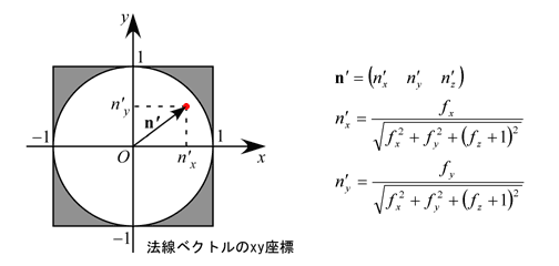 法線ベクトルのxy成分