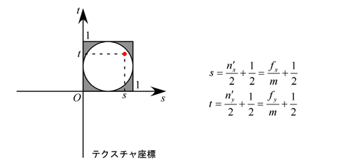 テクスチャ座標