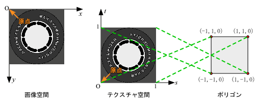 テクスチャ空間上の画像