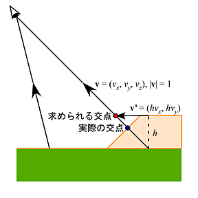 注視点のずれの誤差