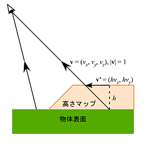 注視点のずれ