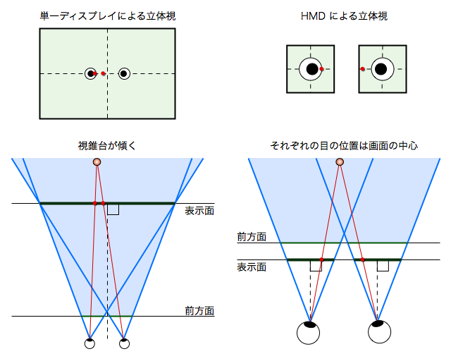 単一ディスプレイと HMD の視差の与え方の違い
