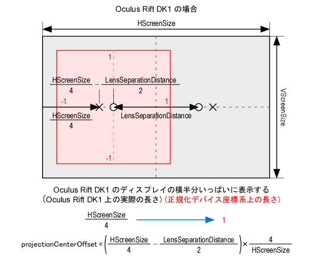 Oculus Rift の表示