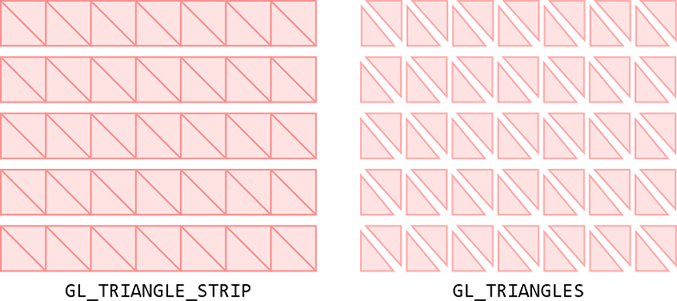 GL_TRIANGLE_STRIP と GL_TRIANGLES