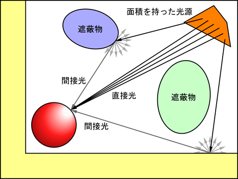 直接光と間接光