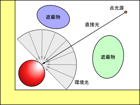 直接光と環境光