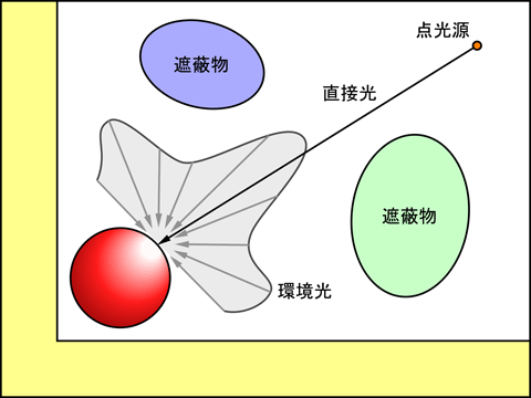 環境光の不均一な分布