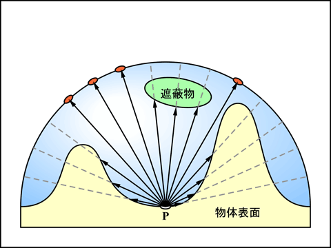 天空に向かって放射状にレイを飛ばす