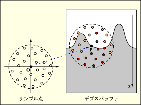 サンプル点の配置