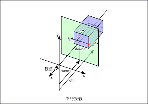 平行投影の視野空間