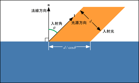 拡散反射光の密度