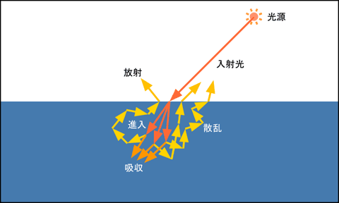 実際の拡散反射光