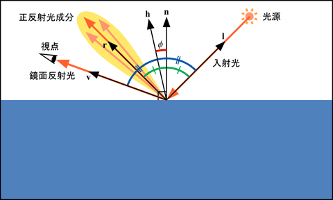 鏡面反射光