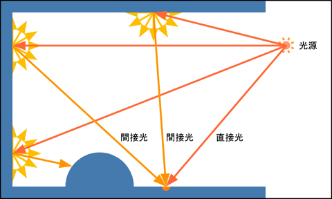 直接光と間接光