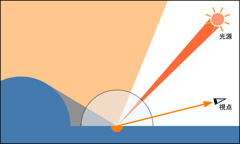 照射点に届く光