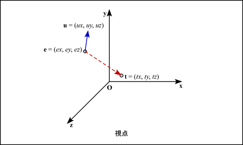 視点の位置と方向