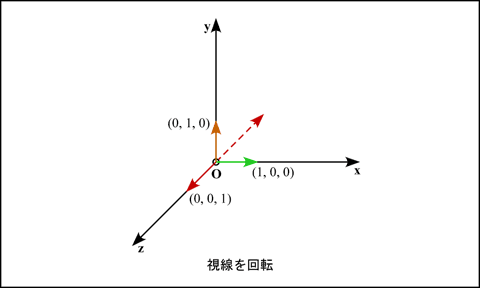 視点座標系の基底ベクトルを x, y, z 軸と一致させる