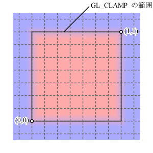GL_CLAMP によるサンプリング範囲