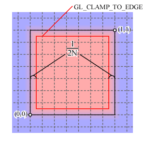 GL_CLAMP_TO_EDGE によるサンプリング範囲
