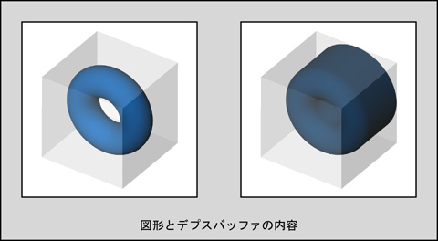 図形とデプスバッファの内容