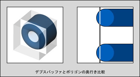 デプスバッファとポリゴンの奥行き比較